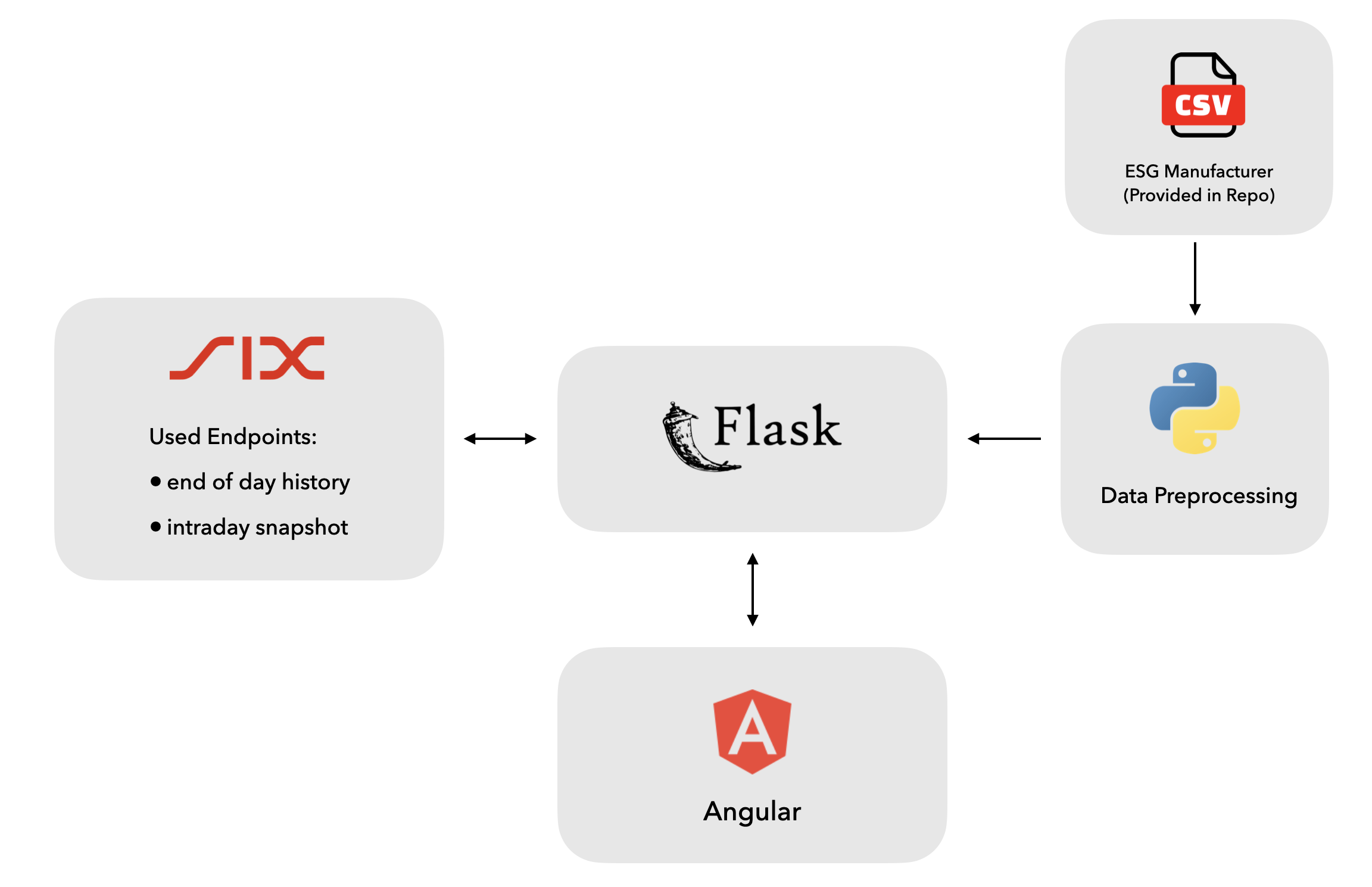 Overview of Tech Stack